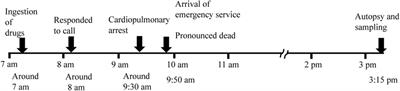 Case report: An autopsy case of pilsicainide poisoning